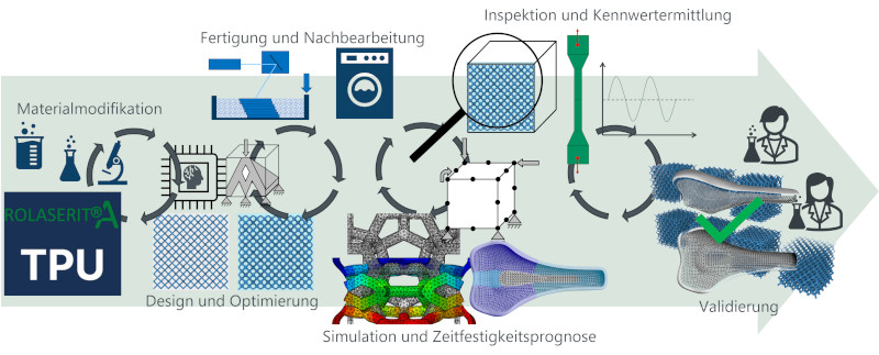 Schaubild